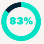 83%