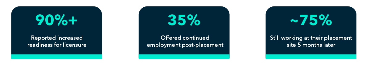 ipg survey stats