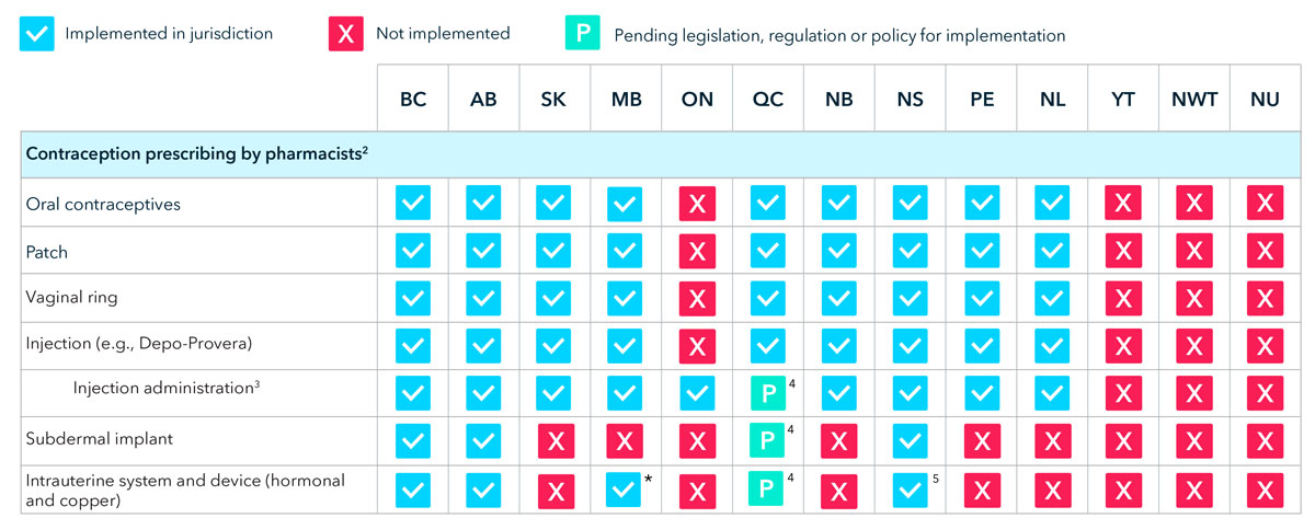 Access to contraception in pharmacies across Canada chart