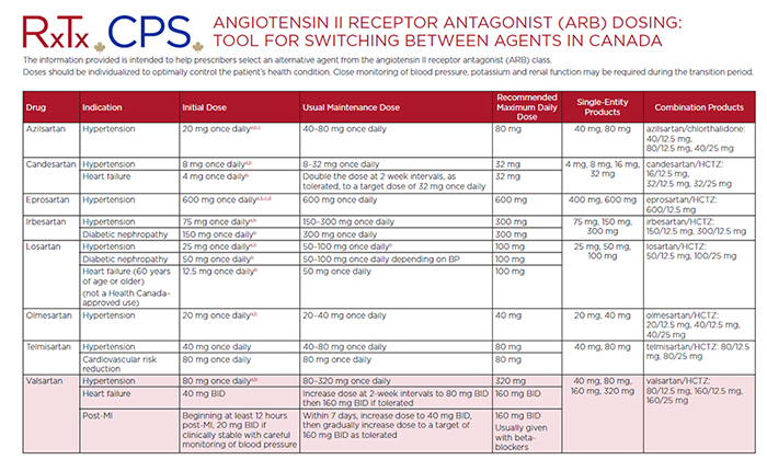 Arb Conversion Chart Pharmacist Letter