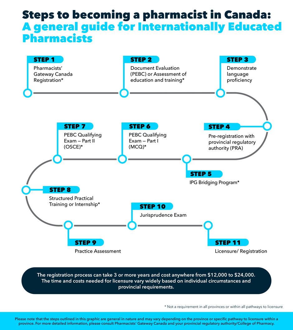 Link to PDF containing steps to becoming a pharmacist in Canada