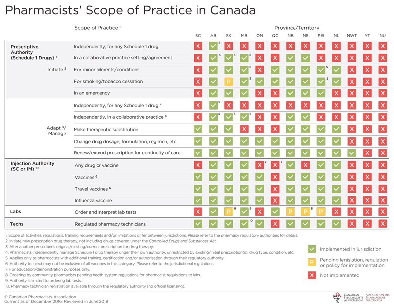 pharmacists-scope-of-practice-canada-english