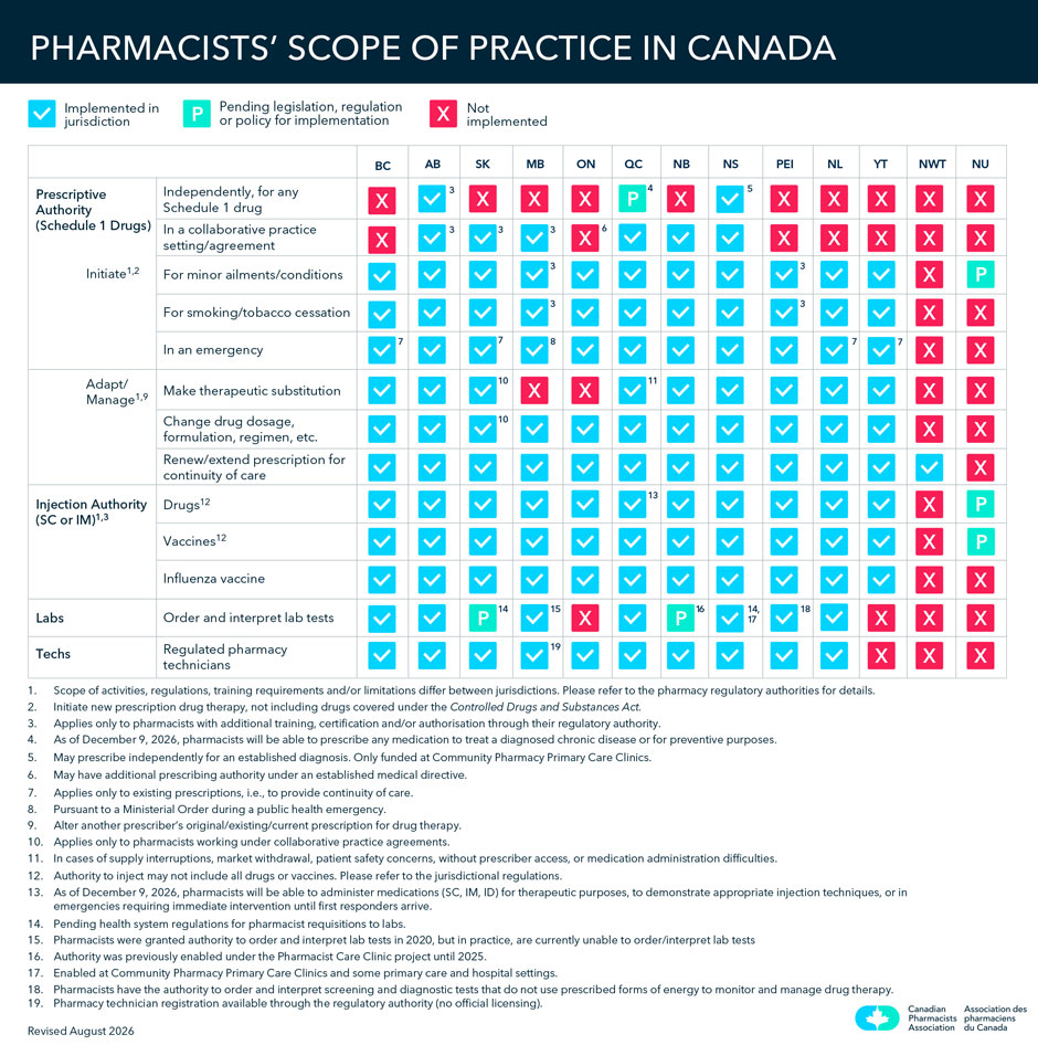 Scope Chart