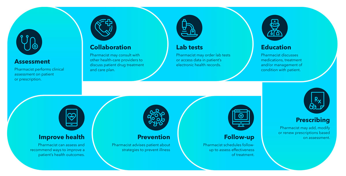Pharmacist Healthcare