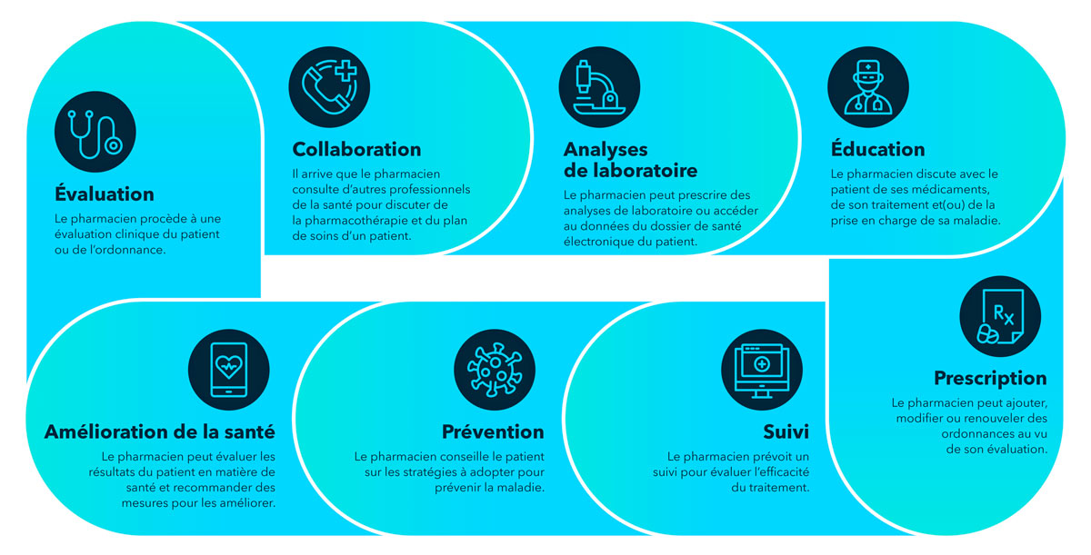 Pharmacist Healthcare