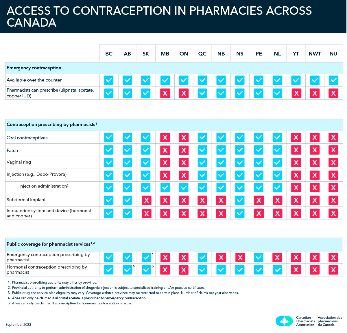 Access to contraception in poharmacies across Canada