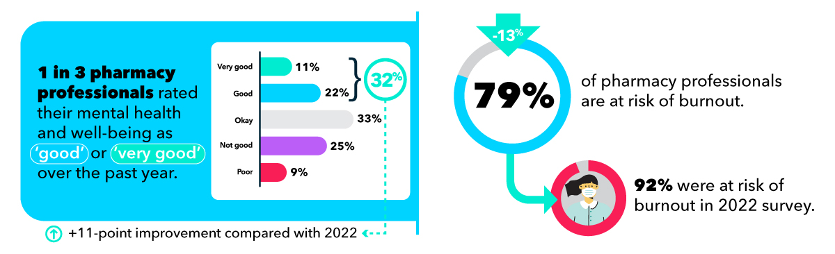 Survey results
