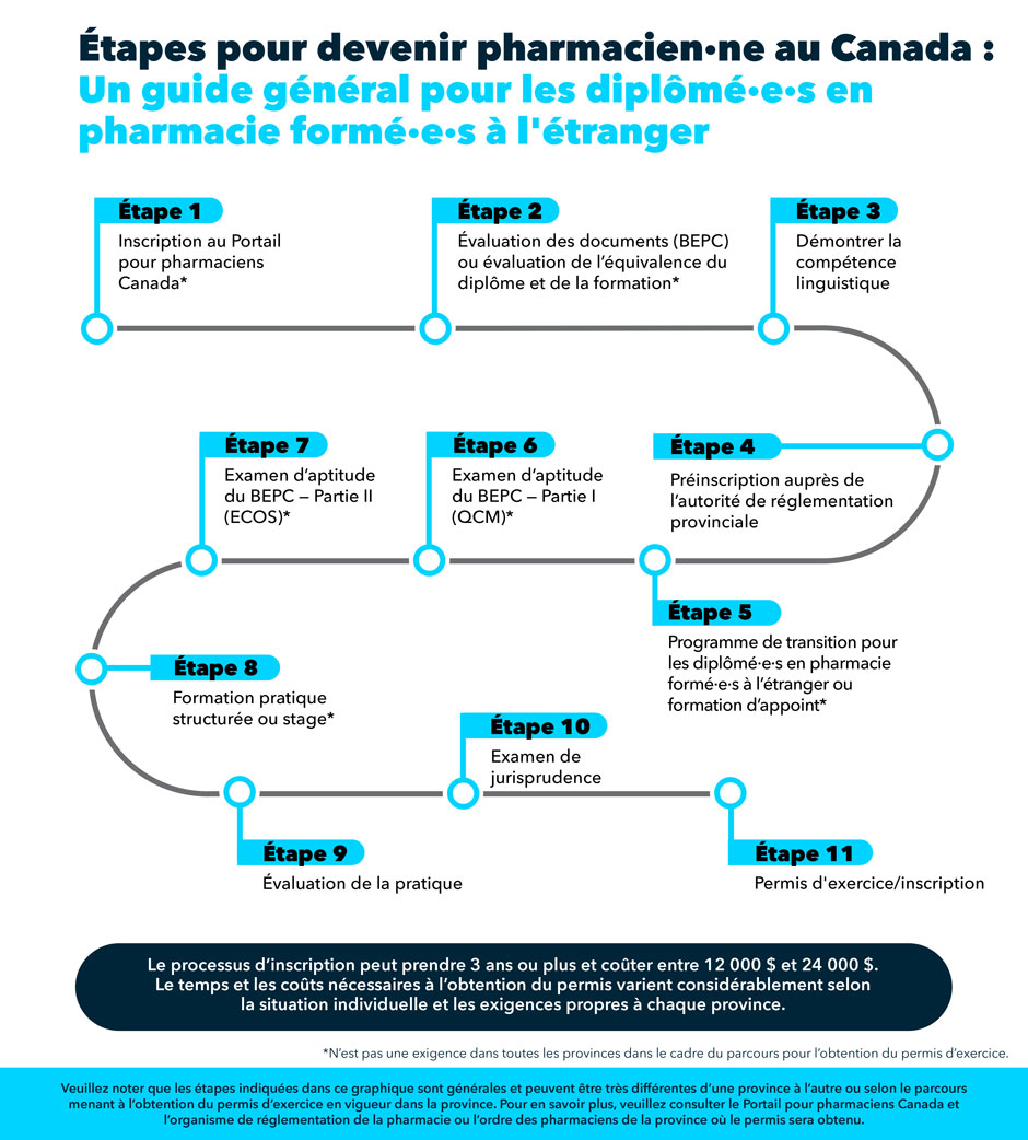 Link to PDF containing steps to becoming a pharmacist in Canada