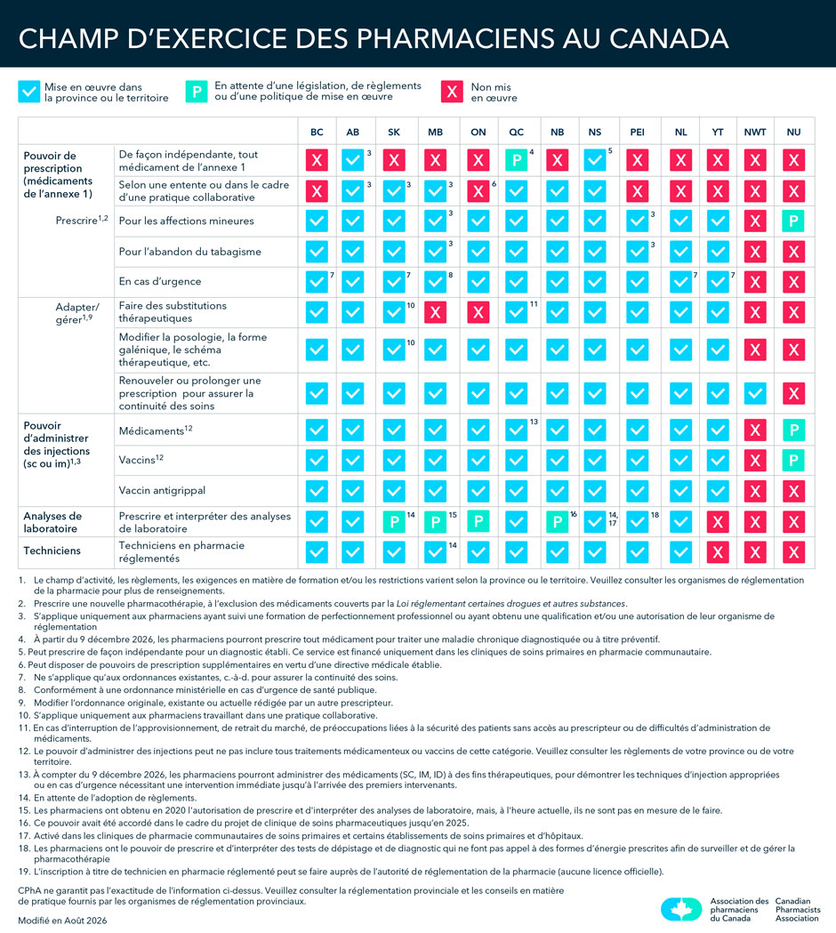 Champ d'exercise des pharmaciens