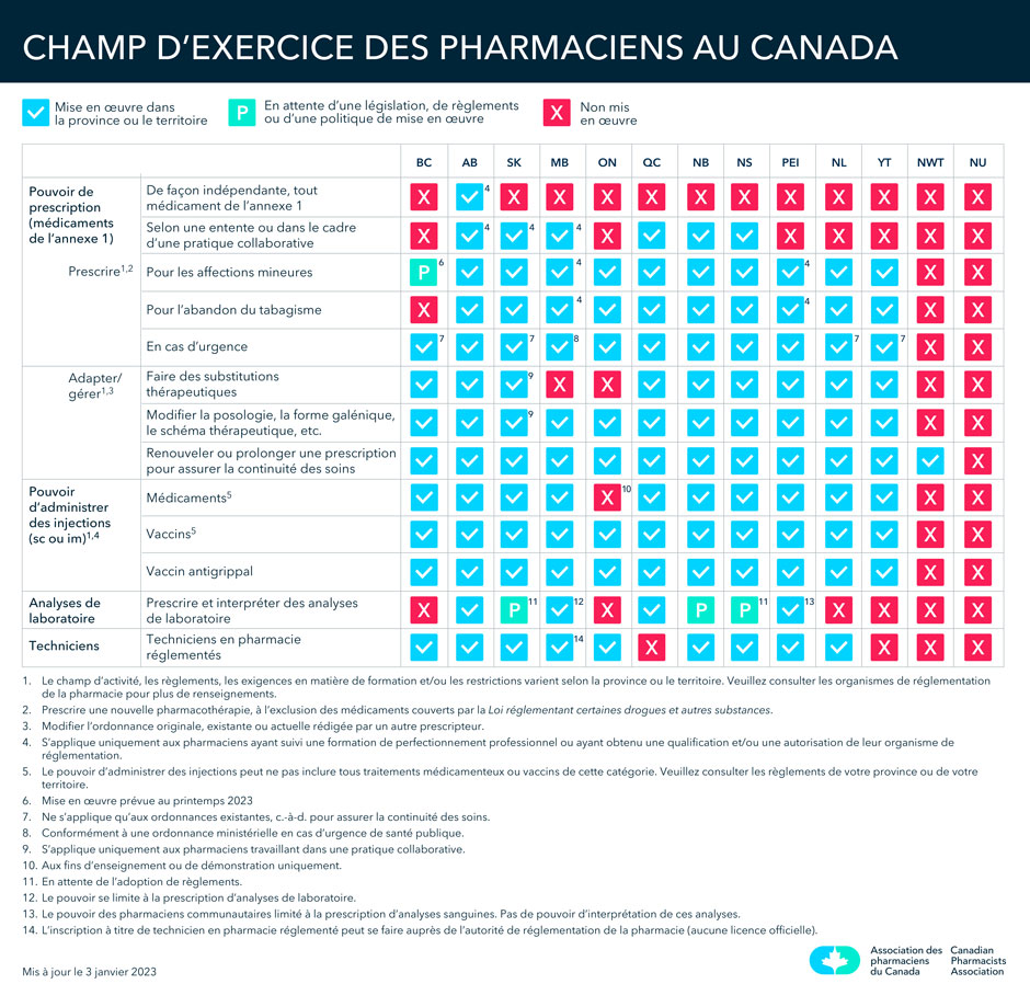 Champ d'exercise des pharmaciens
